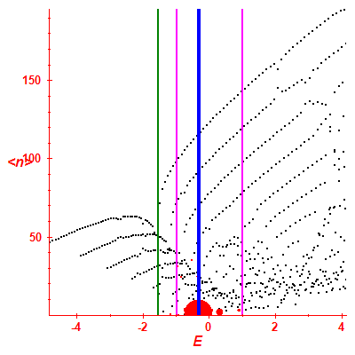 Peres lattice <N>